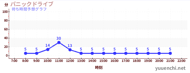 今日の混雑予想（パニックドライブ )