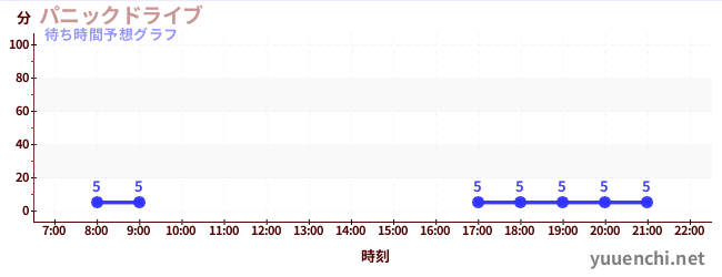今日の混雑予想（パニックドライブ )