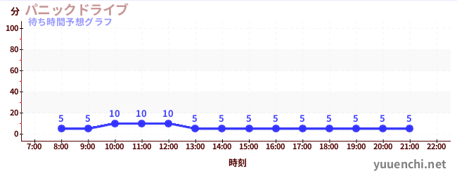 今日の混雑予想（パニックドライブ )