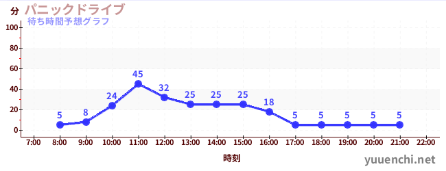 今日の混雑予想（パニックドライブ )