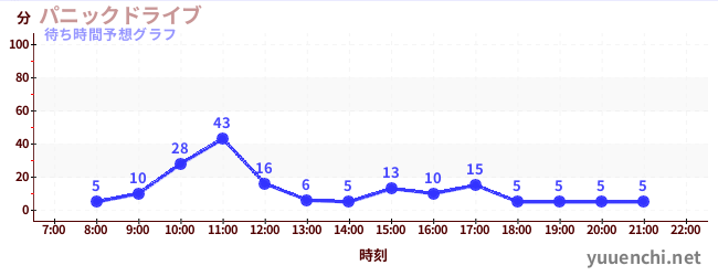 今日の混雑予想（パニックドライブ )