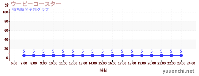 今日の混雑予想（ウーピーコースター )