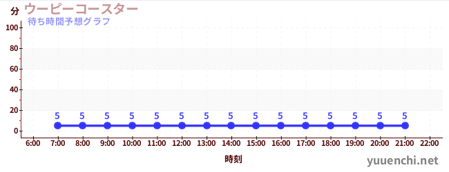 今日の混雑予想（ウーピーコースター )