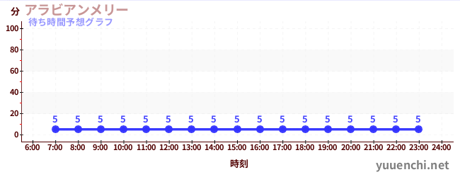 今日の混雑予想（アラビアンメリー )