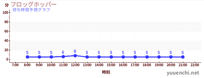 今日の混雑予想（フロッグホッパー )