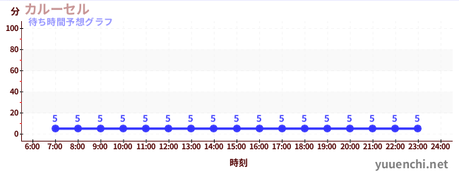 今日の混雑予想（カルーセル )