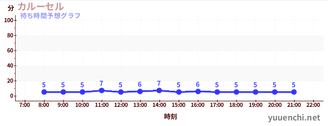 今日の混雑予想（カルーセル )