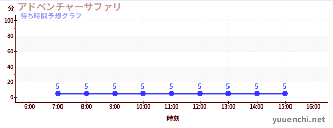 今日の混雑予想(アドベンチャーサファリ )