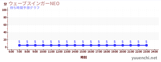 今日の混雑予想（ウェーブスインガーNEO )