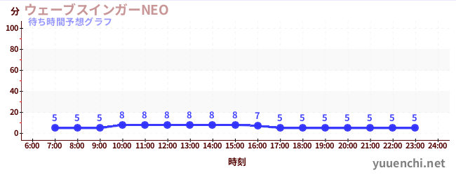 今日の混雑予想(ウェーブスインガーNEO )