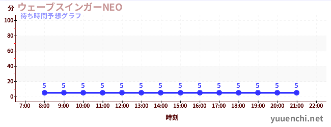 今日の混雑予想（ウェーブスインガーNEO )