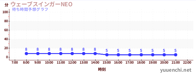 今日の混雑予想（ウェーブスインガーNEO )