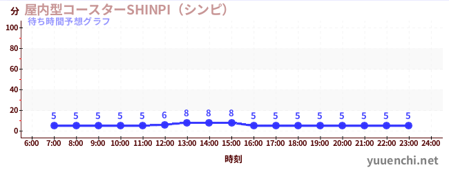 今日の混雑予想（屋内型コースターSHINPI（シンピ） )