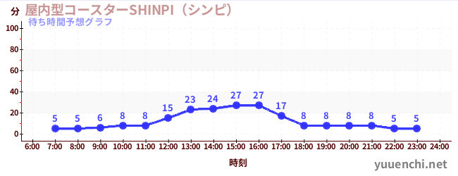 今日の混雑予想(屋内型コースターSHINPI(シンピ) )