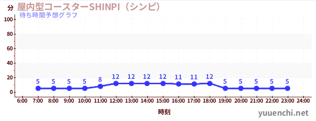 今日の混雑予想(屋内型コースターSHINPI(シンピ) )