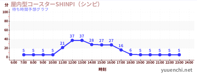 今日の混雑予想（屋内型コースターSHINPI（シンピ） )