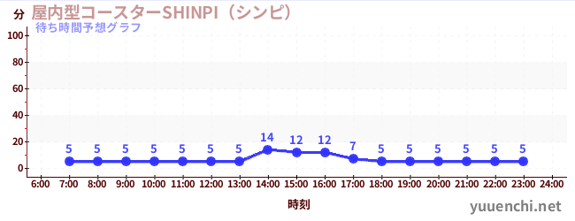 今日の混雑予想（屋内型コースターSHINPI（シンピ） )