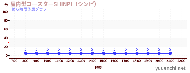 今日の混雑予想（屋内型コースターSHINPI（シンピ） )