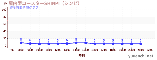 今日の混雑予想（屋内型コースターSHINPI（シンピ） )
