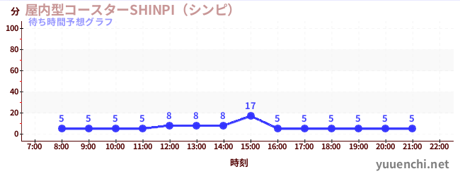今日の混雑予想（屋内型コースターSHINPI（シンピ） )