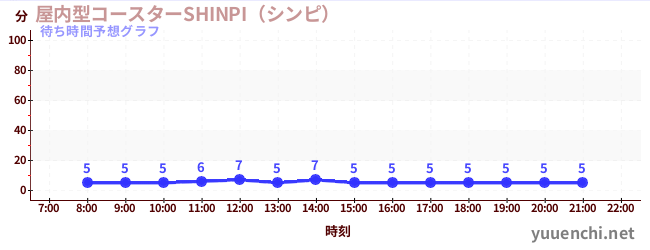 今日の混雑予想（屋内型コースターSHINPI（シンピ） )