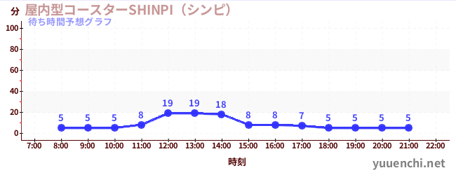 今日の混雑予想（屋内型コースターSHINPI（シンピ） )