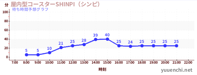 今日の混雑予想（屋内型コースターSHINPI（シンピ） )