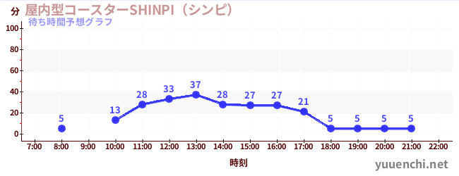 今日の混雑予想（屋内型コースターSHINPI（シンピ） )