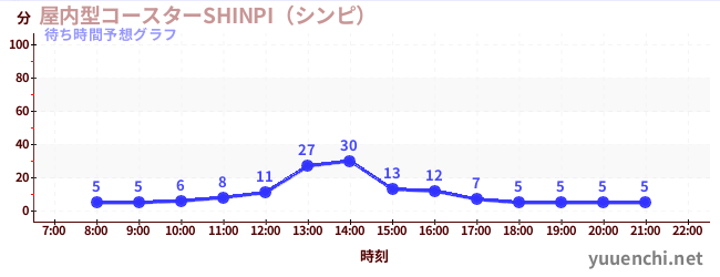 今日の混雑予想（屋内型コースターSHINPI（シンピ） )