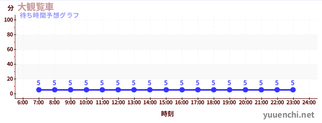 今日の混雑予想(大観覧車 )