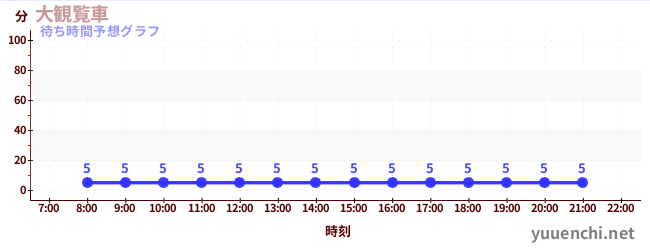今日の混雑予想（大観覧車 )
