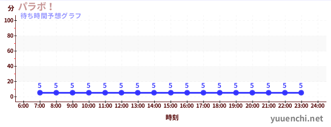 今日の混雑予想（パラボ！)