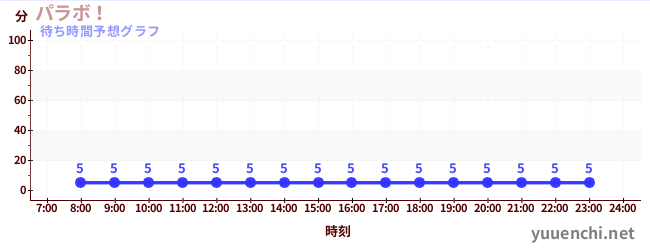今日の混雑予想(パラボ!)