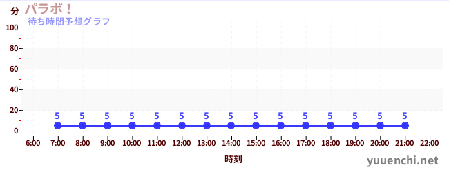 今日の混雑予想(パラボ!)