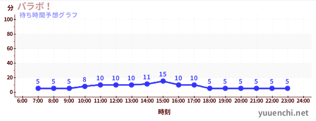 今日の混雑予想(パラボ!)