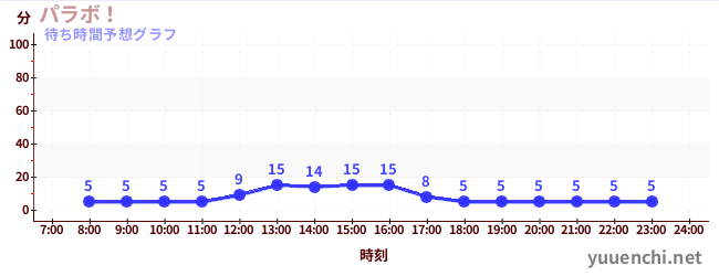 今日の混雑予想(パラボ!)