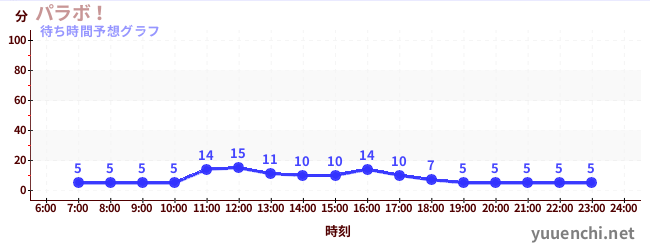 今日の混雑予想（パラボ！)