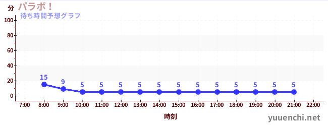 今日の混雑予想（パラボ！)