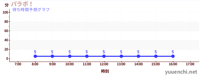 今日の混雑予想（パラボ！)