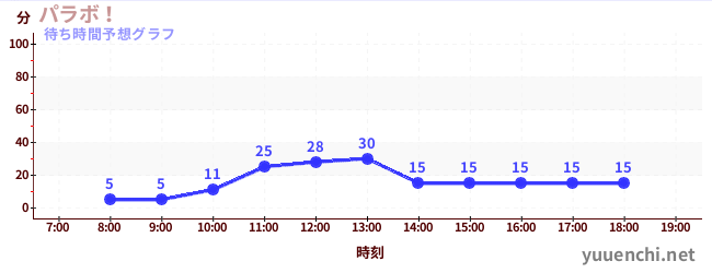 今日の混雑予想（パラボ！)