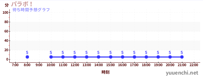 今日の混雑予想（パラボ！)