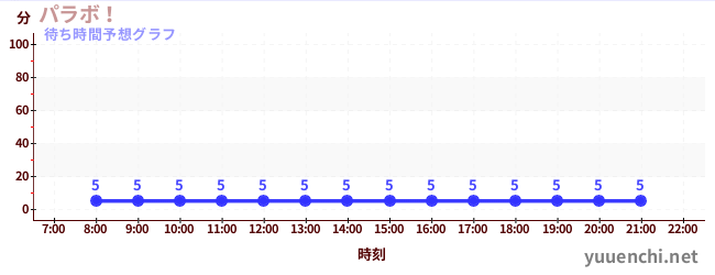 今日の混雑予想（パラボ！)