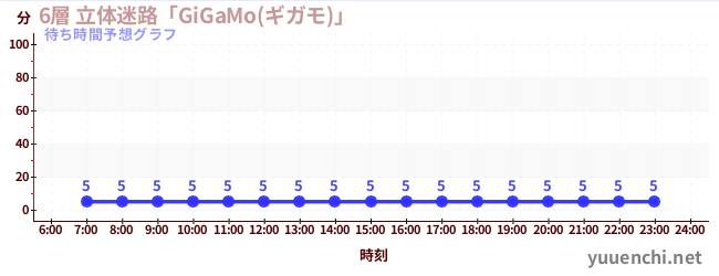 今日の混雑予想(6層 立体迷路「GiGaMo(ギガモ)」 )