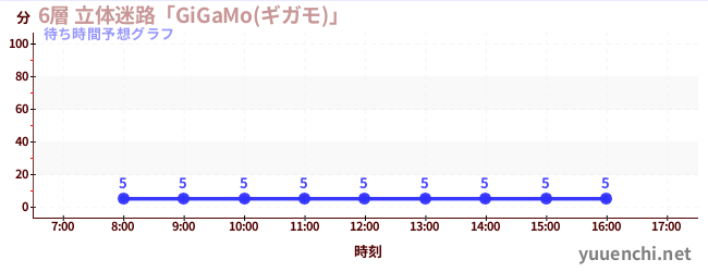 今日の混雑予想（6層 立体迷路「GiGaMo(ギガモ)」 )