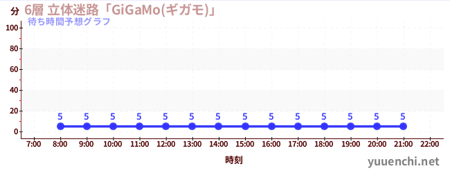 今日の混雑予想（6層 立体迷路「GiGaMo(ギガモ)」 )