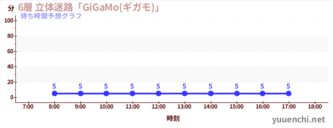 今日の混雑予想（6層 立体迷路「GiGaMo(ギガモ)」 )