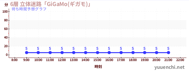 今日の混雑予想（6層 立体迷路「GiGaMo(ギガモ)」 )