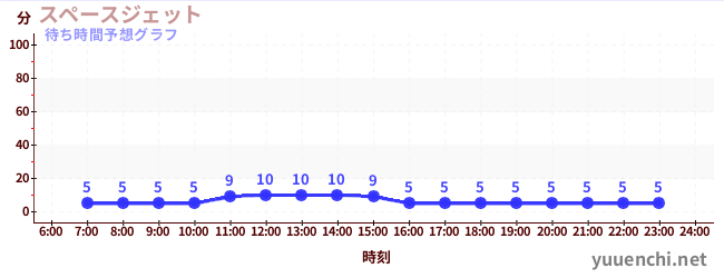 今日の混雑予想（スペースジェット )