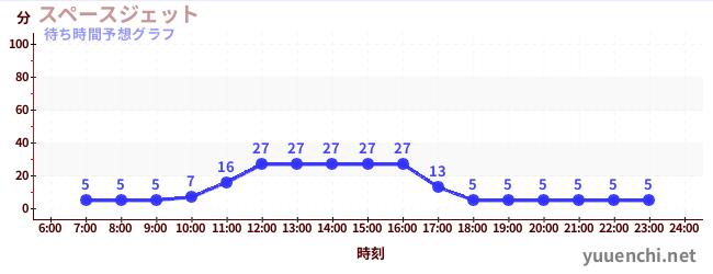今日の混雑予想(スペースジェット )