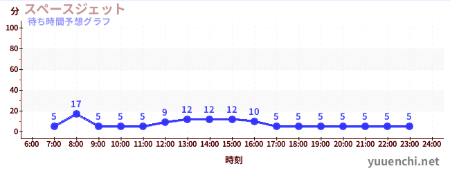 今日の混雑予想(スペースジェット )